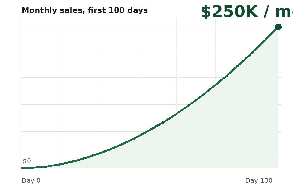 Growth chart showing monthly sales rising from zero to 250 thousand dollars in the first 100 days